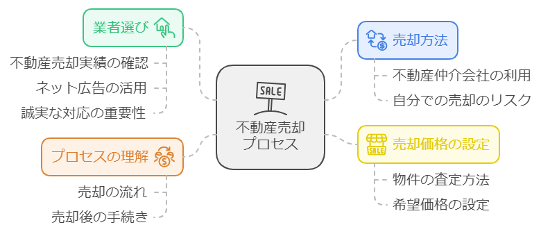 不動産売却の業者選び